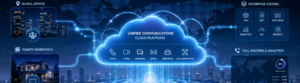 A glowing cloud platform diagram illustrating a unified communications system connecting global offices, remote workers, and enterprise tools like CRM, ERP, and analytics through voice, video, email, and collaboration channels.